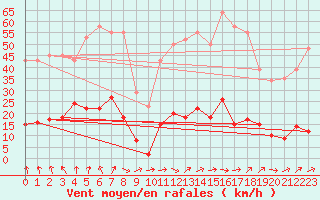 Courbe de la force du vent pour Ploeren (56)