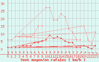 Courbe de la force du vent pour Clermont de l