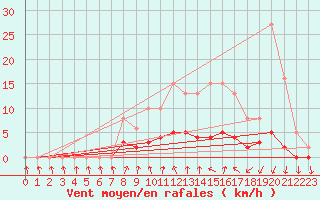 Courbe de la force du vent pour Hd-Bazouges (35)