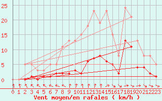 Courbe de la force du vent pour Hd-Bazouges (35)