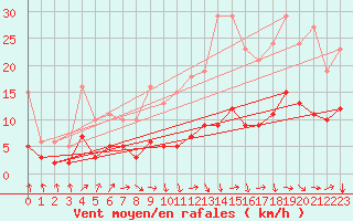 Courbe de la force du vent pour Selonnet - Chabanon (04)