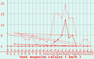 Courbe de la force du vent pour Lans-en-Vercors (38)