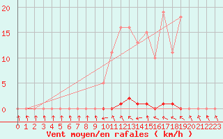 Courbe de la force du vent pour Bannay (18)