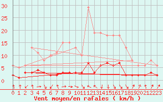 Courbe de la force du vent pour Sallanches (74)