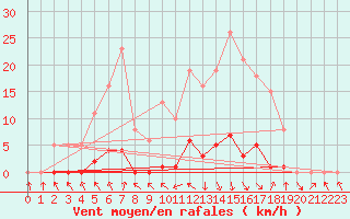 Courbe de la force du vent pour Les Pennes-Mirabeau (13)