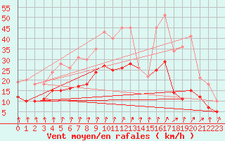 Courbe de la force du vent pour Beitem (Be)