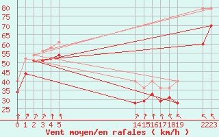 Courbe de la force du vent pour le bateau EUCFR03