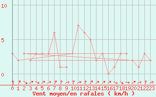 Courbe de la force du vent pour Orschwiller (67)