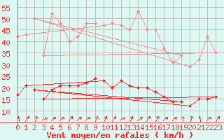 Courbe de la force du vent pour Hestrud (59)