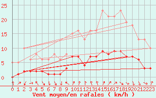 Courbe de la force du vent pour Voiron (38)