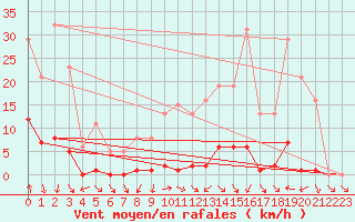 Courbe de la force du vent pour Isle-sur-la-Sorgue (84)