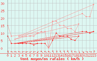 Courbe de la force du vent pour Tour-en-Sologne (41)