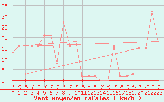 Courbe de la force du vent pour Lemberg (57)