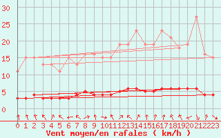 Courbe de la force du vent pour Charleville-Mzires / Mohon (08)