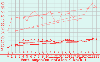 Courbe de la force du vent pour Montrodat (48)