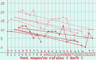 Courbe de la force du vent pour Punta Galea