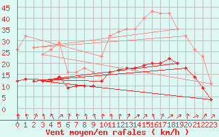 Courbe de la force du vent pour La Chapelle-Montreuil (86)