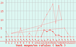 Courbe de la force du vent pour Recoubeau (26)