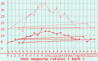 Courbe de la force du vent pour Trelly (50)