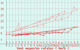 Courbe de la force du vent pour Lans-en-Vercors - Les Allires (38)