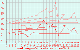 Courbe de la force du vent pour Combs-la-Ville (77)