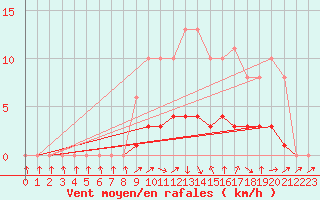 Courbe de la force du vent pour Charleville-Mzires / Mohon (08)