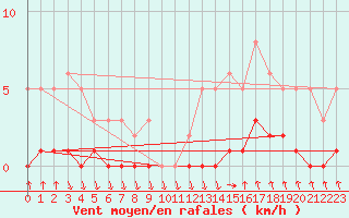 Courbe de la force du vent pour Recoubeau (26)