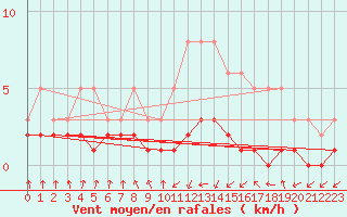 Courbe de la force du vent pour Grasque (13)