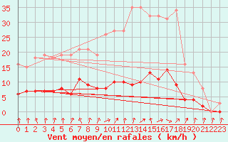 Courbe de la force du vent pour Neuville-de-Poitou (86)