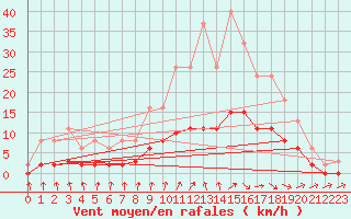 Courbe de la force du vent pour Tour-en-Sologne (41)