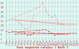 Courbe de la force du vent pour Amiens - Dury (80)