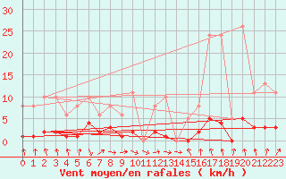 Courbe de la force du vent pour Hd-Bazouges (35)