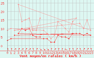 Courbe de la force du vent pour Recoules de Fumas (48)