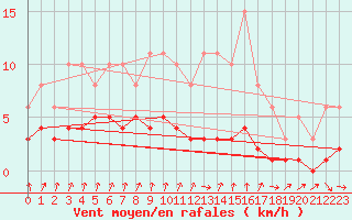Courbe de la force du vent pour Amiens - Dury (80)