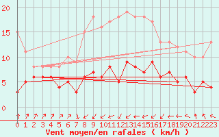Courbe de la force du vent pour Valencia de Alcantara