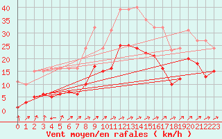 Courbe de la force du vent pour Valleroy (54)