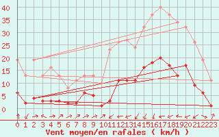 Courbe de la force du vent pour Potes / Torre del Infantado (Esp)