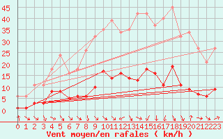 Courbe de la force du vent pour Les Pennes-Mirabeau (13)
