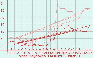 Courbe de la force du vent pour La Beaume (05)
