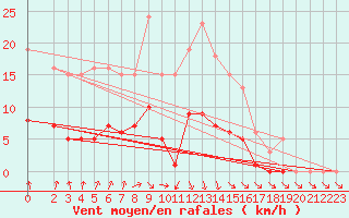 Courbe de la force du vent pour Coulommes-et-Marqueny (08)