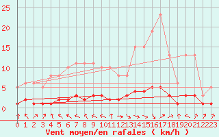 Courbe de la force du vent pour Challes-les-Eaux (73)