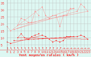 Courbe de la force du vent pour Croisette (62)