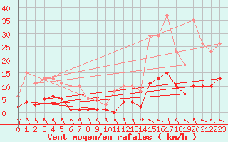 Courbe de la force du vent pour Als (30)