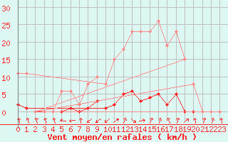 Courbe de la force du vent pour Cabris (13)