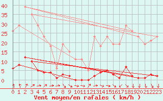 Courbe de la force du vent pour Sain-Bel (69)