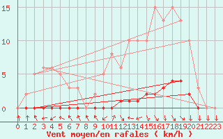 Courbe de la force du vent pour Herbault (41)