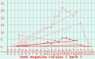 Courbe de la force du vent pour Berson (33)