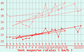 Courbe de la force du vent pour Ernage (Be)