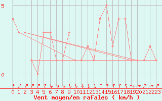 Courbe de la force du vent pour Orschwiller (67)