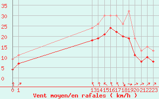 Courbe de la force du vent pour Plussin (42)